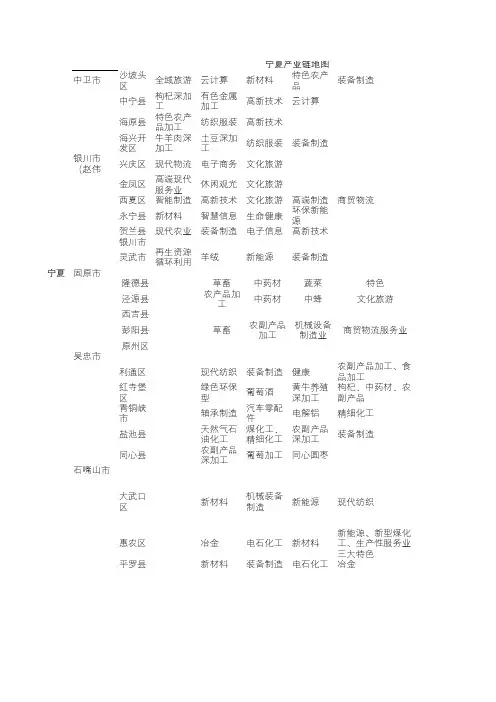 宁夏回族自治区产业链地图