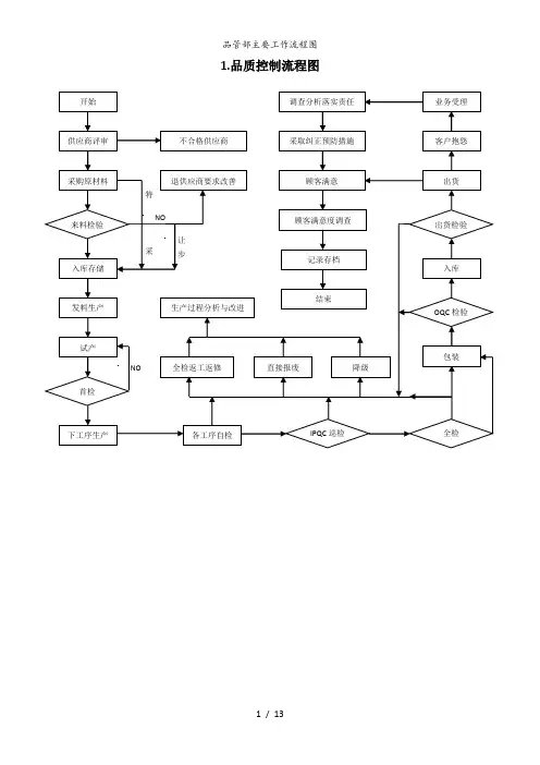 品管部主要工作流程图