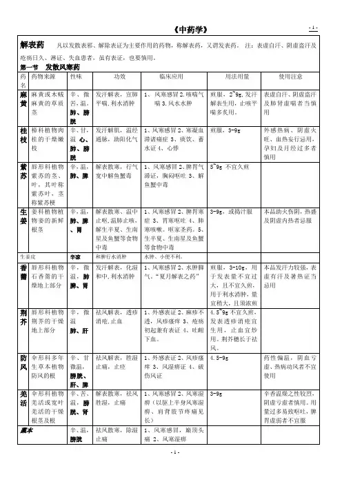 《中药学》总结适合考研.doc