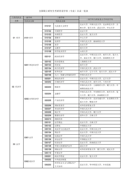 全国硕士研究生考研常设学科(专业)目录一览表