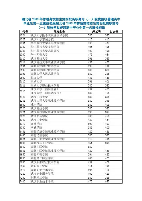 湖北省内高职高专2009年录取分数线