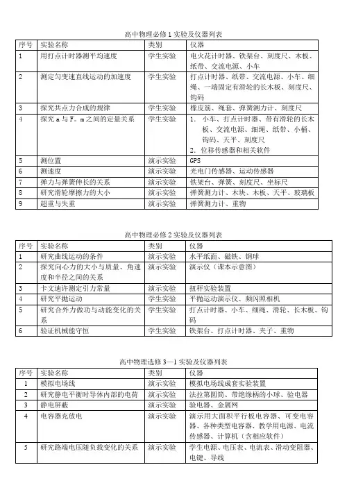 高中物理必修1实验及仪器列表 序号 实验名称 类别 仪器 1 用打点计时器