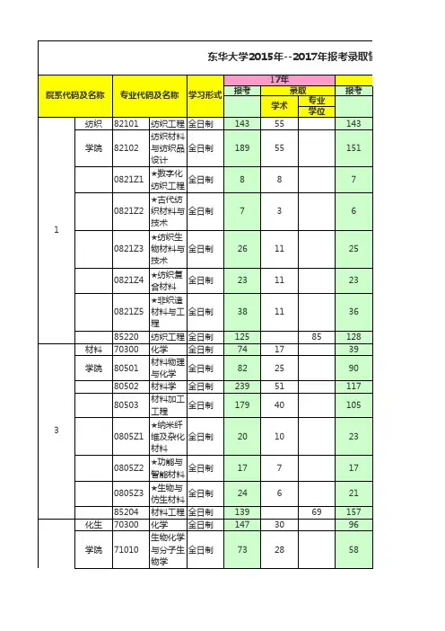 东华大学2015年--2017年报考录取情况(报录比)