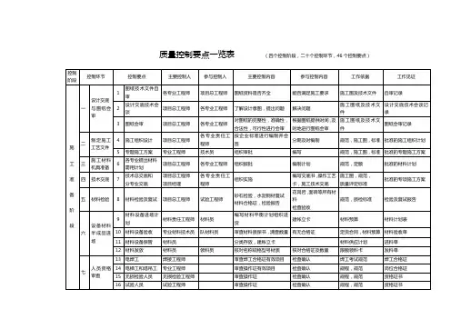 质量控制要点一览表                 (四个控制阶段,二十个控制环节,46个控制要点)