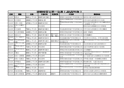 邯郸楼盘交房一览表(2020年版)
