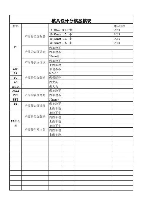 产品设计常用拔模角度