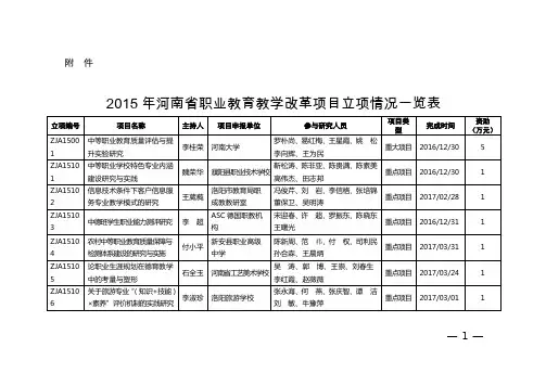 2015年河南省职业教育教学改革项目立项情况一览表