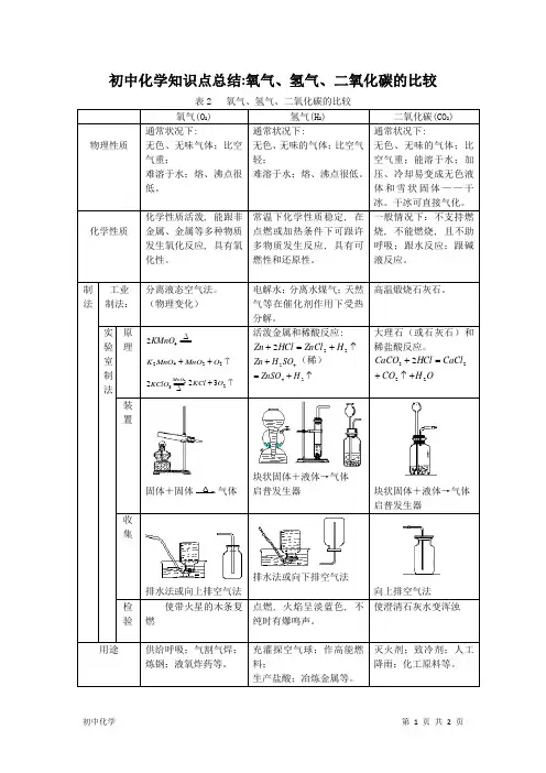 (完整版)初中化学知识点总结：氧气、氢气、二氧化碳的比较