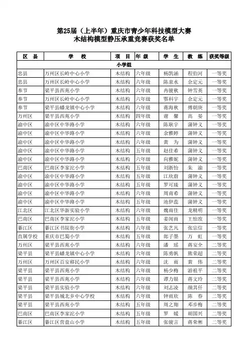 第25届重庆市青少年科技模型大赛(上半年)获奖情况公示