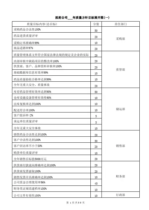 药品经营企业质量方针目标展开图、检查考核表