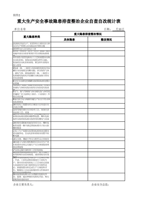 重大生产安全事故隐患排查整治企业自查自改统计表