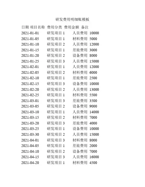 研发费用明细账模板