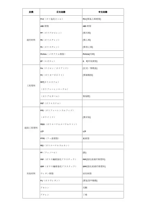 常用塑料中日文对照表