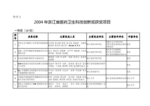 2004年浙江省医药卫生科技创新奖获奖项目
