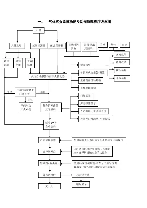 气体灭火系统原理程序方框图