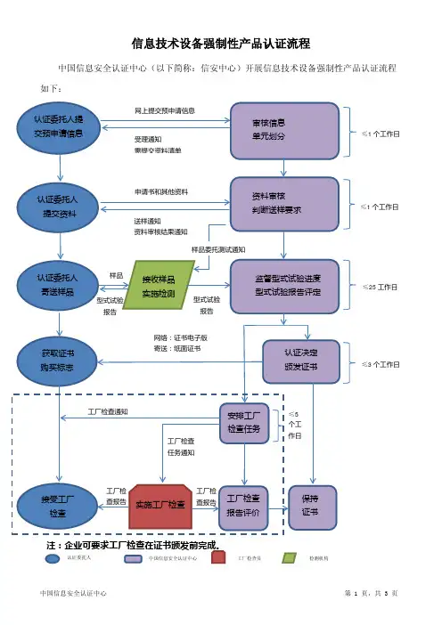 信息技术设备强制性产品认证流程