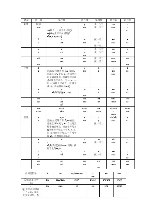 俄语单词变格表