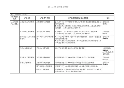 附表：我国实行强制性产品认证的消防产品目录