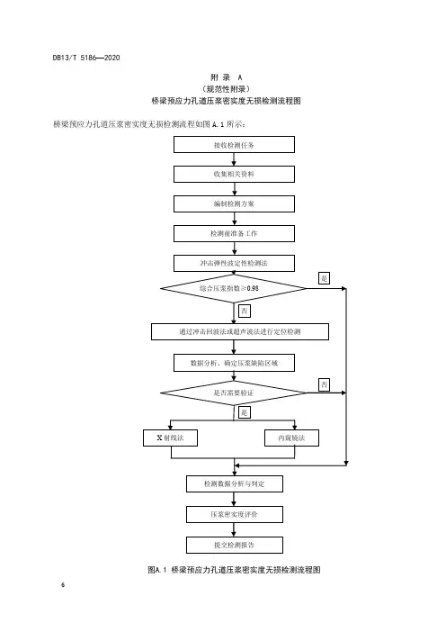 桥梁预应力孔道压浆密实度无损检测流程图、记录表、冲击回波法、超声波法、X射线法、内窥镜法