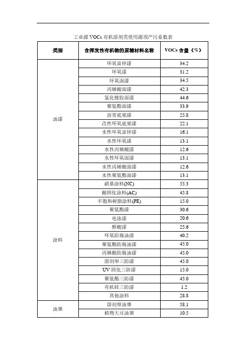 工业源VOCs有机溶剂类使用源项产污系数表