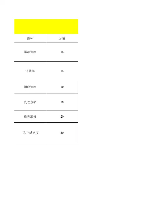 天猫售后客服考核指标