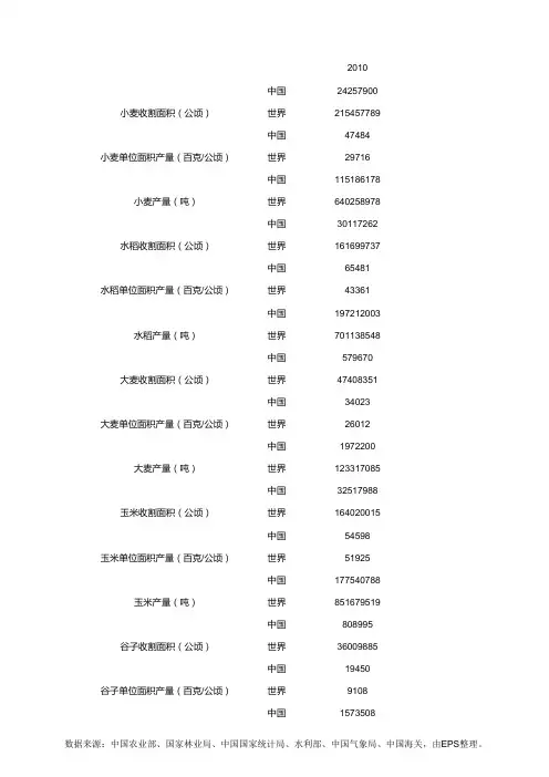 农作物世界平均产量