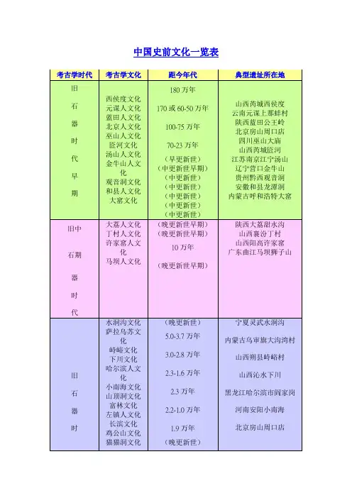 中国史前文化一览表