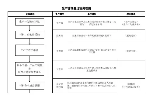 生产前准备过程流程图