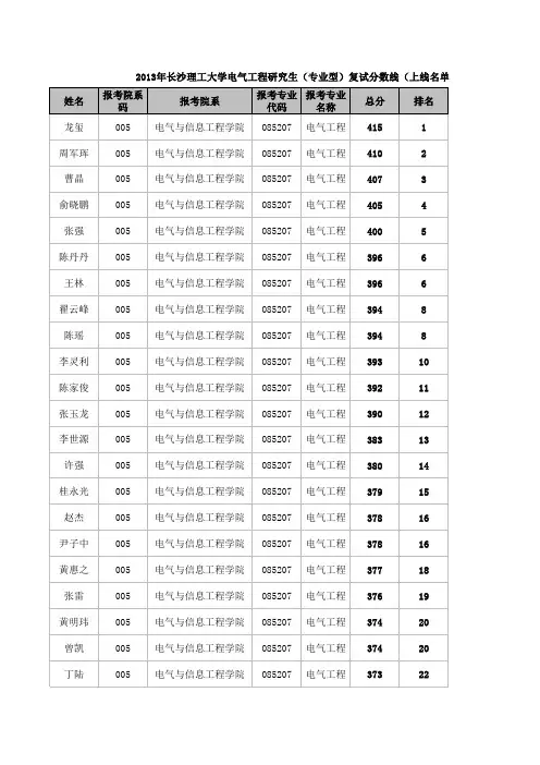 2013年长沙理工大学电气工程研究生(专业型)复试分数线(上线名单)