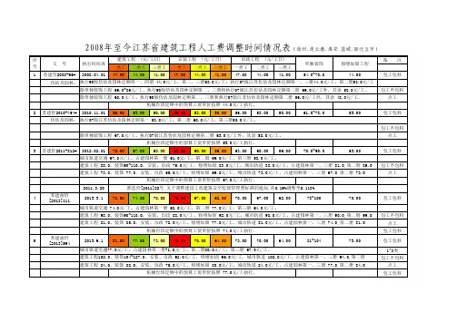 2008年-2016年7月江苏省(徐州.连云港.淮安.盐城.宿迁五市)建筑工程人工费调整表