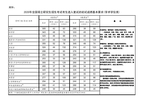 2020年全国硕士研究生招生考试考生进入复试的初试成绩分数线