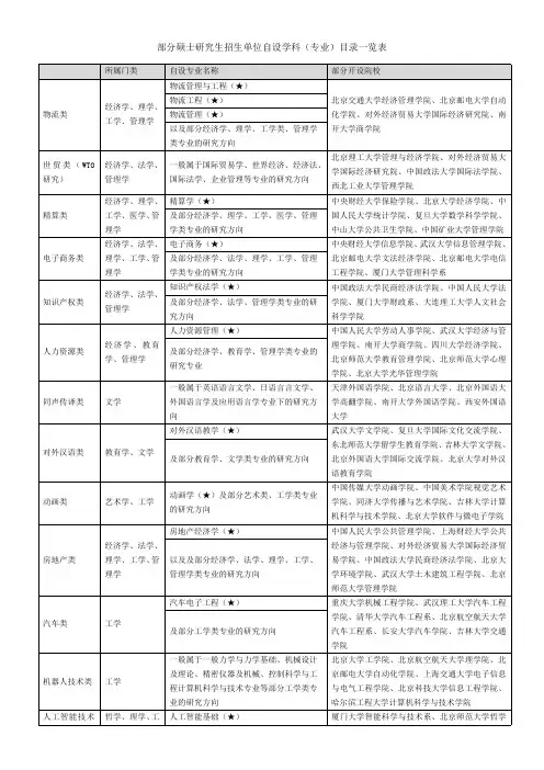 部分硕士研究生招生单位自设学科(专业)目录一览表