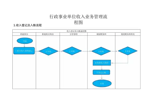 行政事业单位收支业务流程图