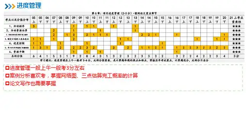 信息系统项目管理师教程重点笔记【第6章】项目进度管理
