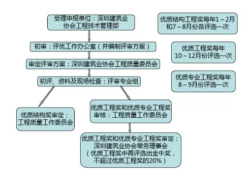深圳市建筑工程优质奖申报流程