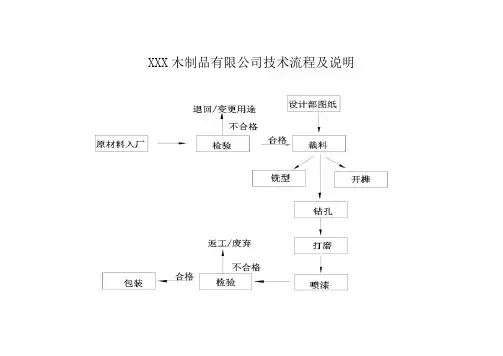 竹木草家具出口企业实木工艺流程图与工艺说明