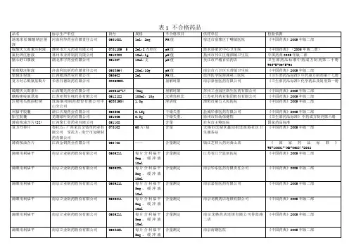 表1 不合格药品