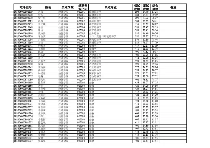 浙江大学2016年硕士研究生统考公示名单