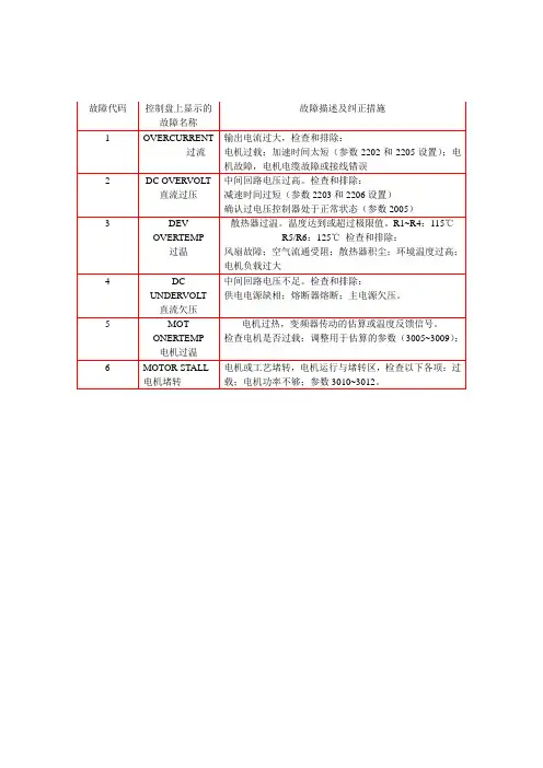 ABB变频器故障代码