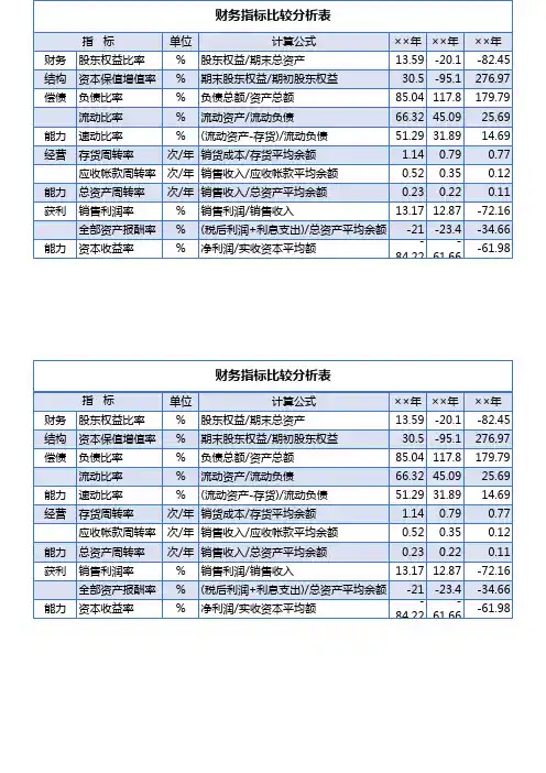 财务指标比较分析表Excel模板
