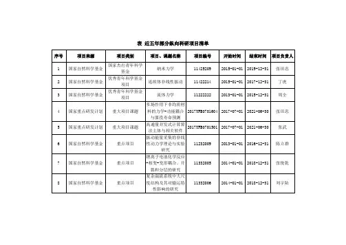 表近五年部分纵向科研项目清单