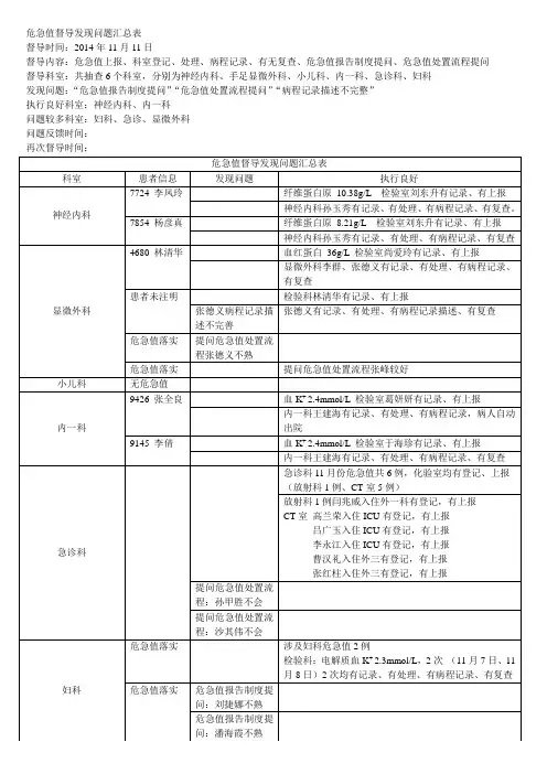 危急值督导发现问题汇总表
