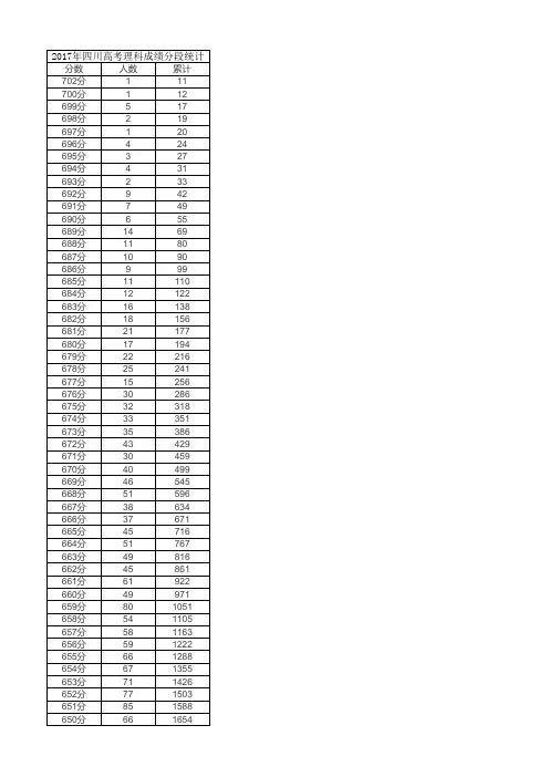 2017年四川高考理科成绩分段统计表