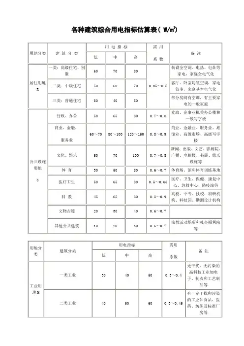 各种建筑综合用电指标估算表
