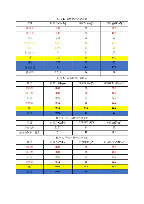 20191204岩体物理力学参数整理