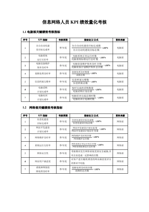 信息网络人员KPI绩效量化考核