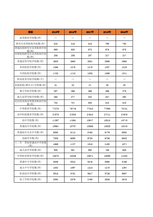 中国各级各类学校数量情况数据(2001-2019年)