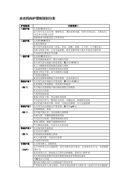 养老机构护理级别划分表