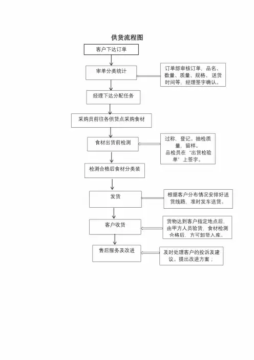 供货流程图