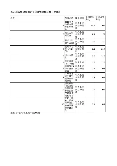 中国电视收视年鉴2019-西安市场2018年综艺节目收视率排名前十位统计